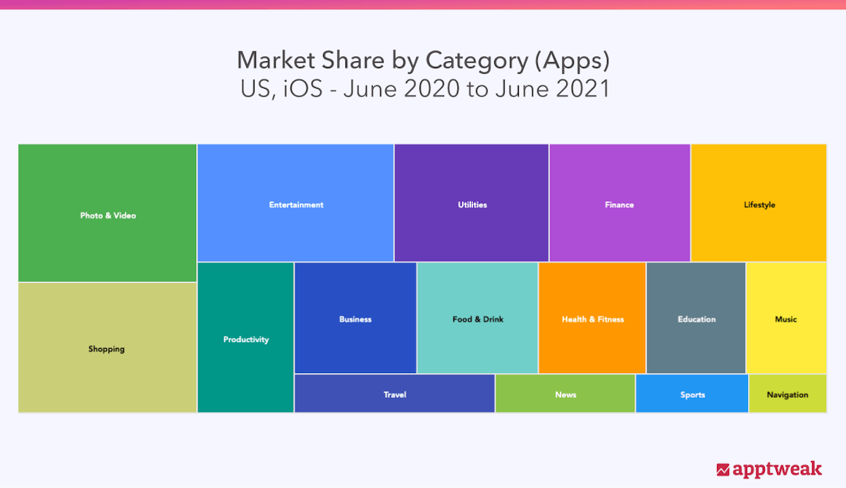 Market Share by category on iOS, US (Apps)